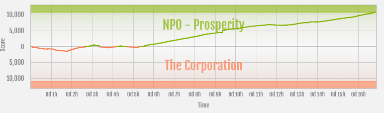 File:Prosperity vs The Corporation ranked war graph.png