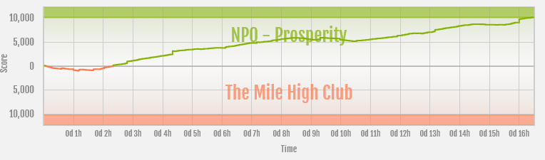 File:Prosperity vs The Mile High Club ranked war graph.png