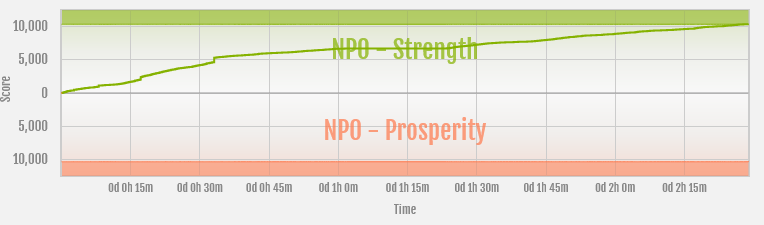 File:Prosperity vs NPO - Strength (Nov 2022) ranked war graph.png