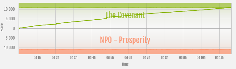 File:Prosperity vs The Covenant ranked war graph.png