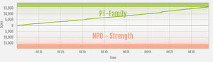 Strength vs PT-Family ranked war graph.png