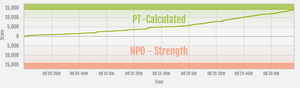 Strength vs PT-Calculated ranked war graph.png