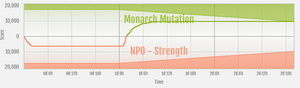 Strength vs Monarch Mutation ranked war graph.png