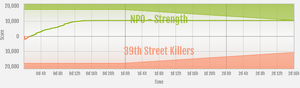 Strength vs 39th Street Killers ranked war graph.png