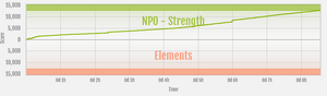 Strength vs Elements ranked war graph.png