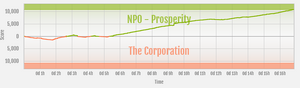 Prosperity vs The Corporation ranked war graph.png