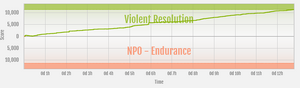 Endurance vs Violent Resolution ranked war graph.png