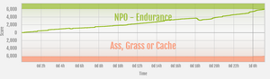 Endurance vs Ass, Grass or Cache ranked war graph.png