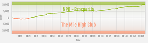 Prosperity vs The Mile High Club ranked war graph.png