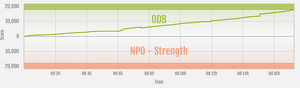 Strength vs ODB ranked war graph.png