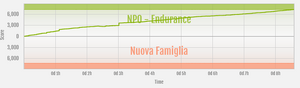 Endurance vs Nuova Famiglia ranked war graph.png