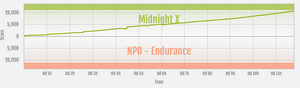 Endurance vs Midnight X ranked war graph.png