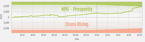 Prosperity vs Chaos Rising ranked war graph.png