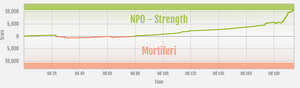 Strength vs Mortiferi ranked war graph.png