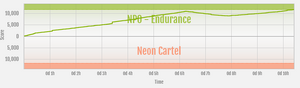 Endurance vs Neon Cartel ranked war graph.png