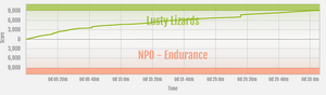 Endurance vs Lusty Lizards (Jul 2023) ranked war graph.png