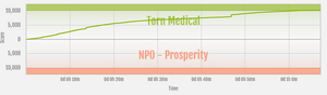 Prosperity vs Torn Medical ranked war graph.png