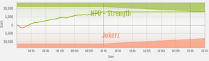 Strength vs Jokerz ranked war graph.png