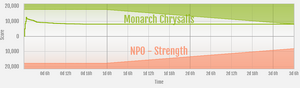 Strength vs Monarch Chrysalis ranked war graph.png