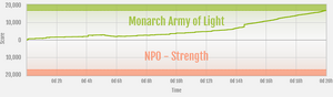 Strength vs Monarch Army of Light ranked war graph.png