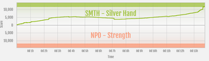Strength vs SMTH - Silver Hand ranked war graph.png