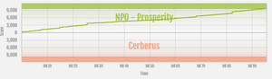Prosperity vs Cerberus ranked war graph.png
