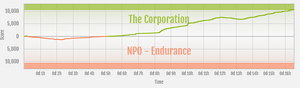 Endurance vs The Corporation ranked war graph.png
