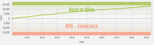 Endurance vs Dead or Alive ranked war graph.png