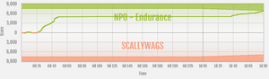 Endurance vs SCALLYWAGS ranked war graph.png