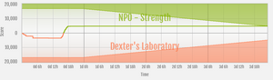 Strength vs Dexter's Laboratory ranked war graph.png