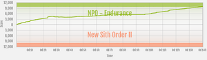 Endurance vs New Sith Order II ranked war graph.png
