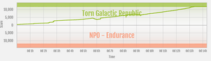 Endurance vs Torn Galactic Republic ranked war graph.png