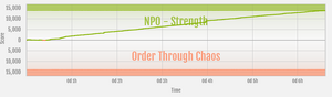 Strength vs Order Through Chaos ranked war graph.png