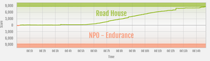 Endurance vs Road House ranked war graph.png