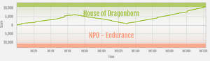 Endurance vs House of Dragonborn ranked war graph.png