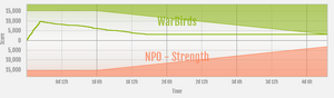 Strength vs WarBirds (Feb 2025) ranked war graph.png