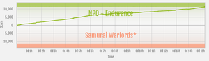Endurance vs Samurai Warlords* ranked war graph.png