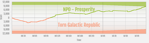 Prosperity vs Torn Galactic Republic ranked war graph.png