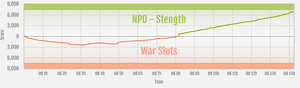 Strength vs War Sluts ranked war graph.png