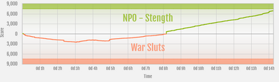 Ranked war graph