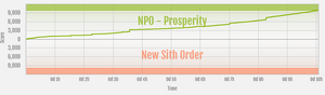 Prosperity vs New Sith Order ranked war graph.png