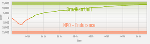 Endurance vs Brazilian Unit ranked war graph.png