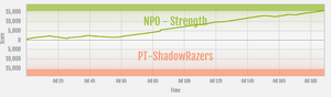 Strength vs PT-ShadowRazers ranked war graph.png