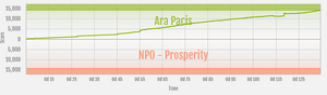 Prosperity vs Ara Pacis ranked war graph.png