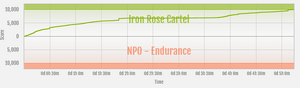 Endurance vs Iron Rose Cartel ranked war graph.png
