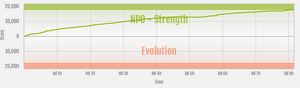Strength vs Evolution ranked war graph.png