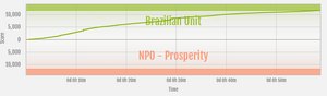 Prosperity vs Brazilian Unit ranked war graph.png