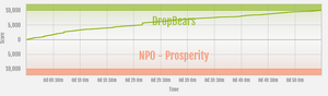 Prosperity vs DropBears ranked war graph.png