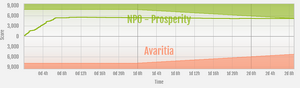 Prosperity vs Avaritia ranked war graph.png