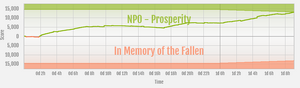 Prosperity vs In Memory of the Fallen ranked war graph.png